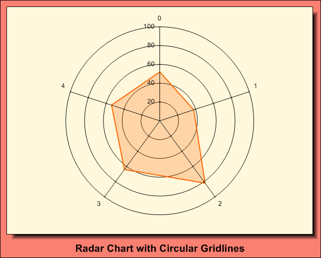 Circular Area Chart Excel
