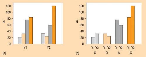 bar charts described in text